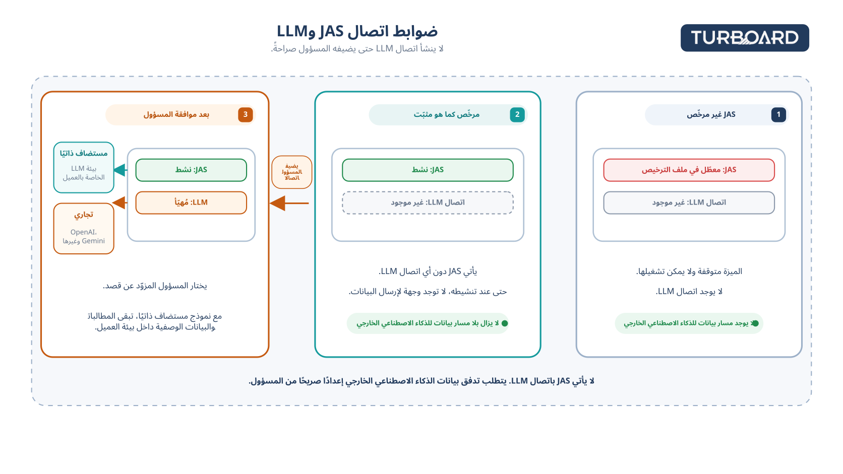 JAS and LLM data path (ar)
