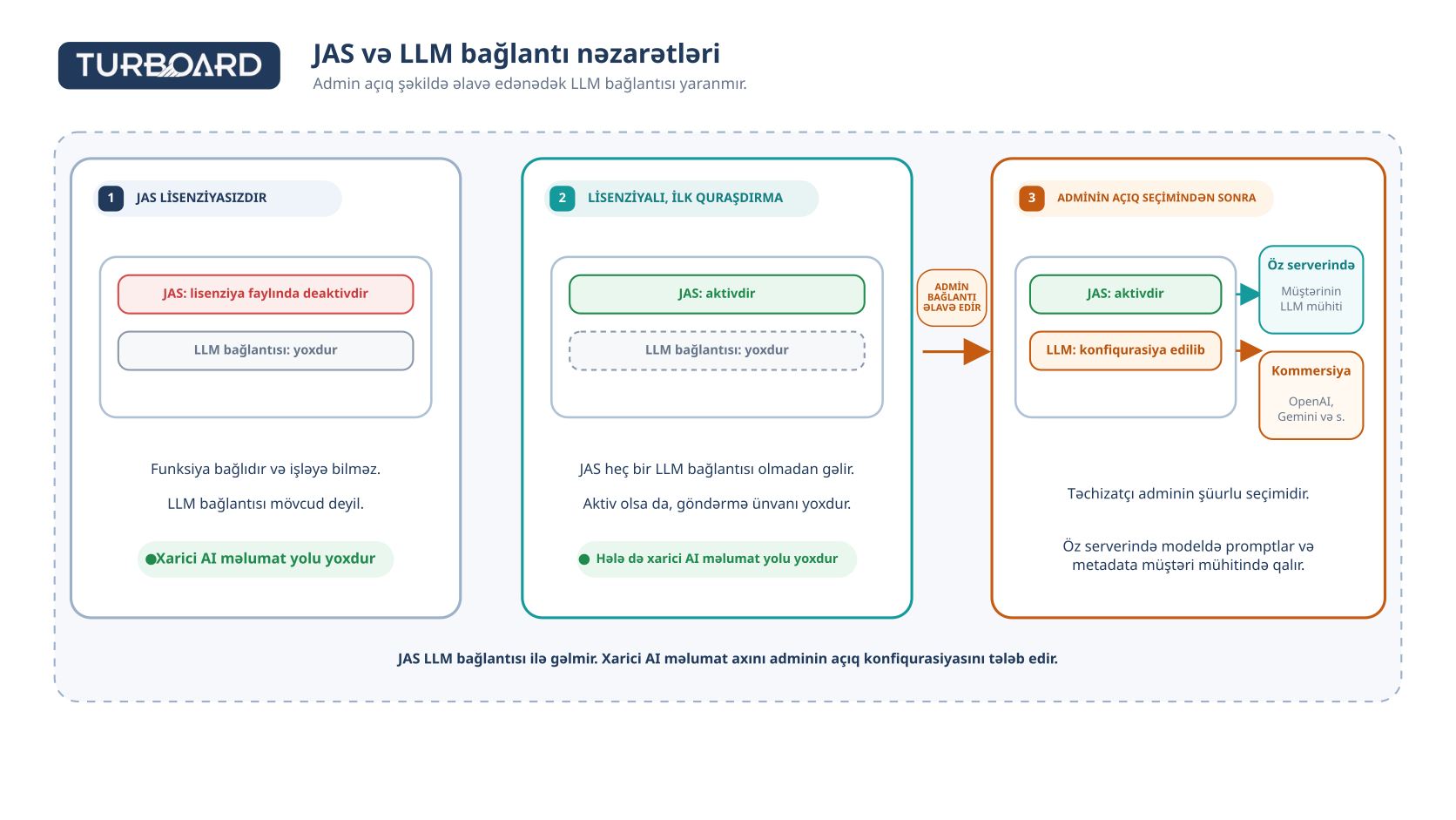 JAS and LLM data path (az)