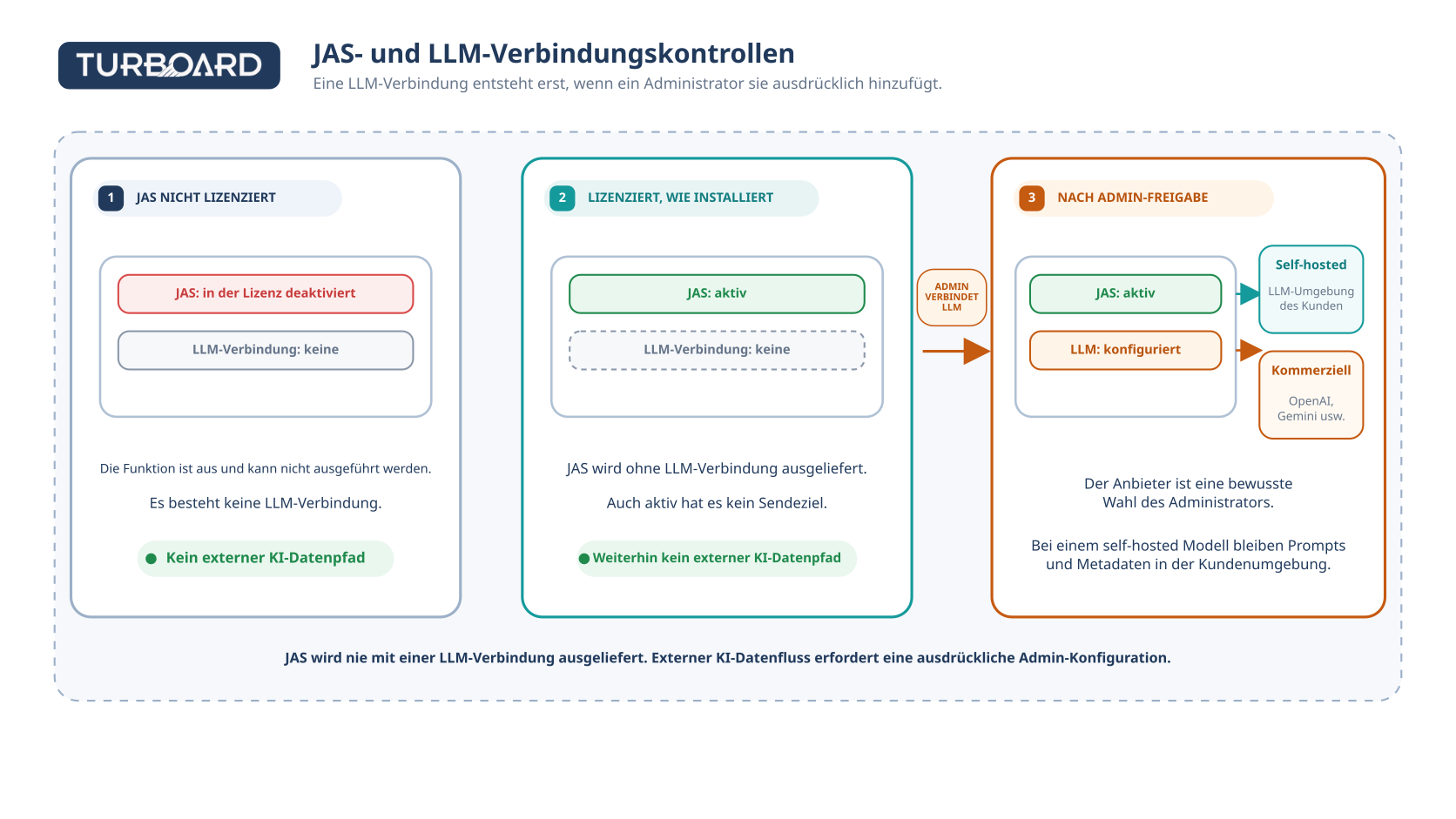 JAS and LLM data path (de)