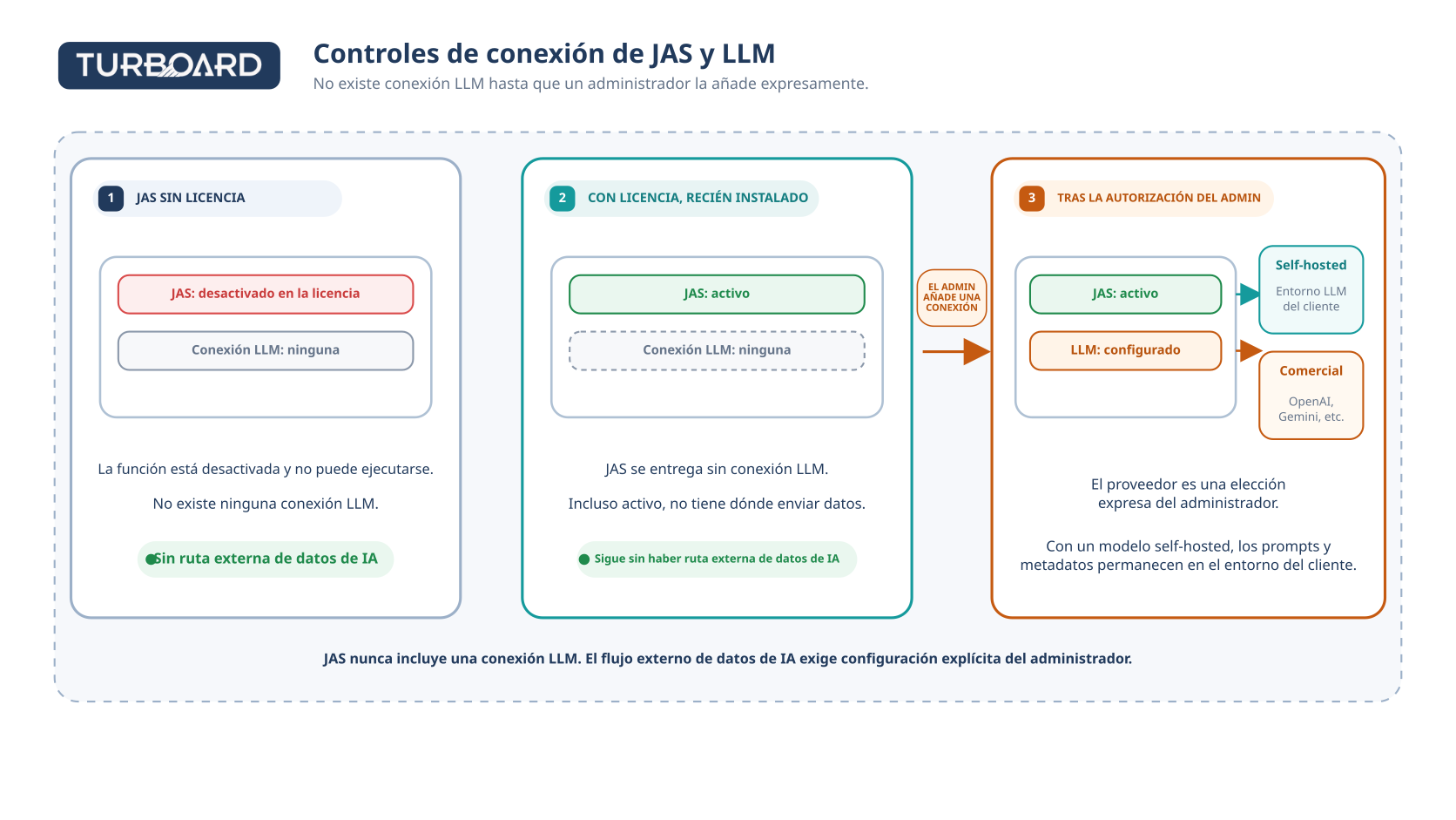 JAS and LLM data path (es)