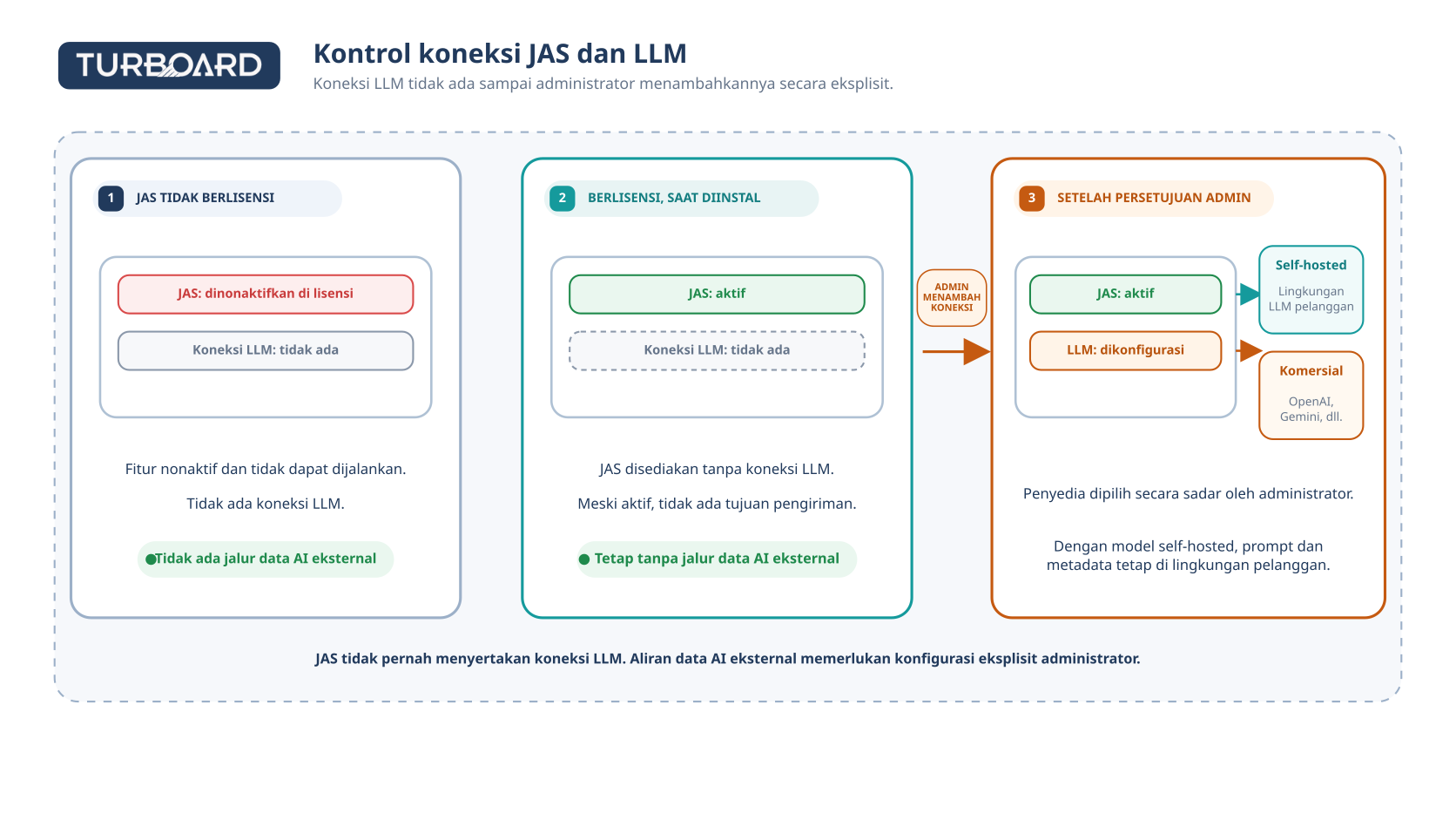 JAS and LLM data path (id)