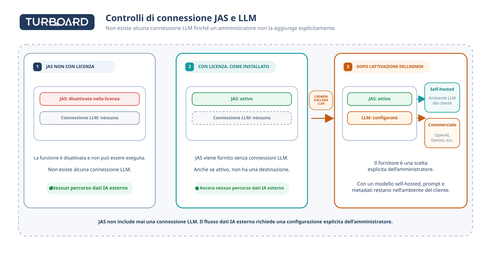 JAS and LLM data path (it)