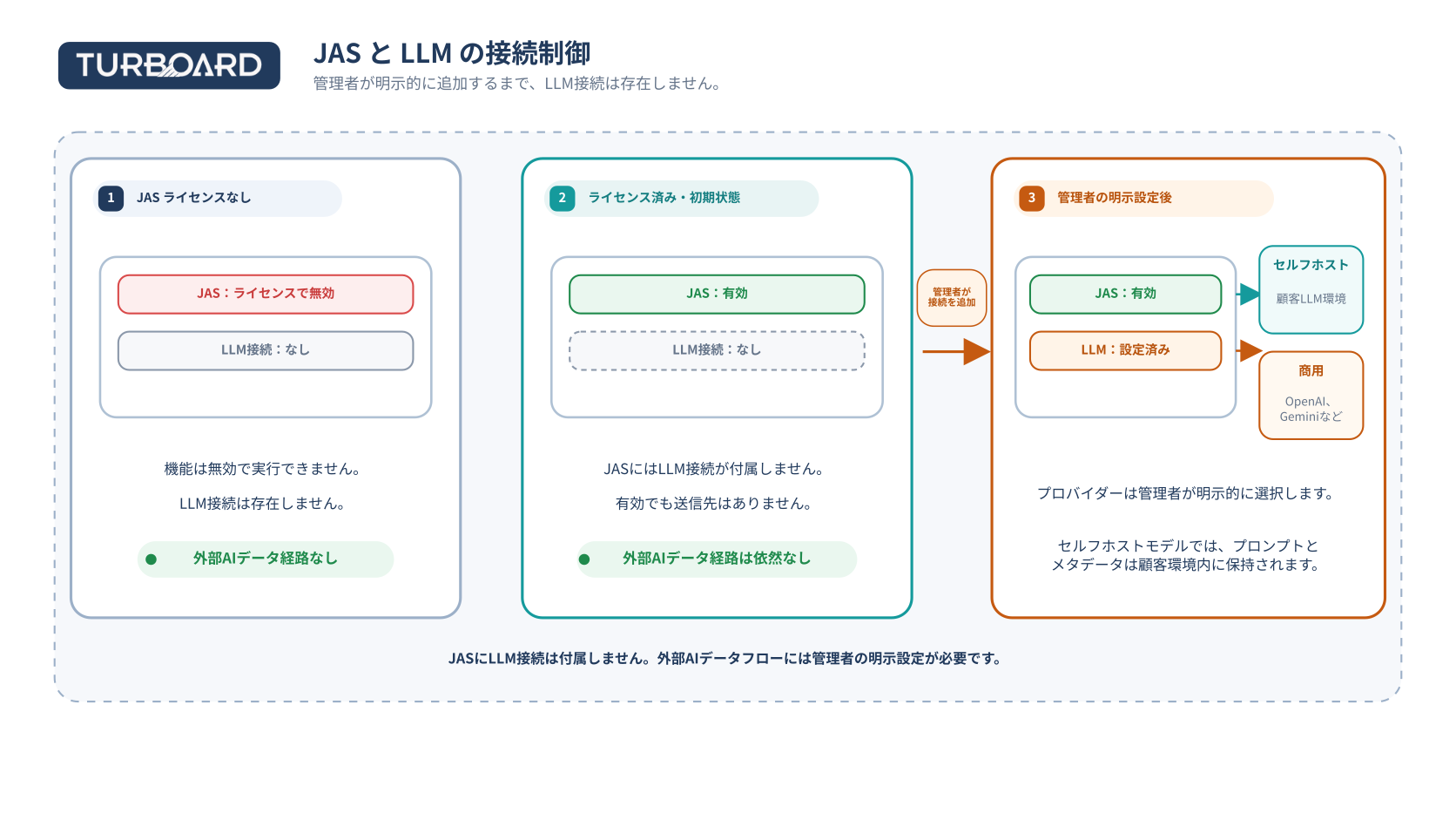 JAS and LLM data path (ja)