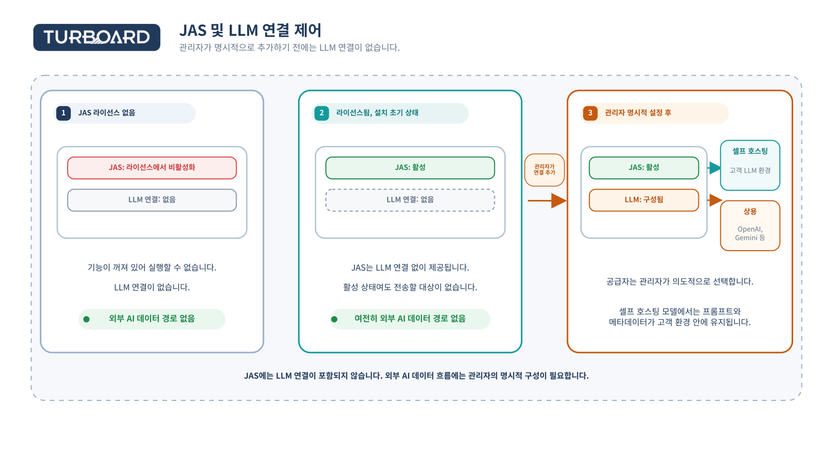 JAS and LLM data path (ko)