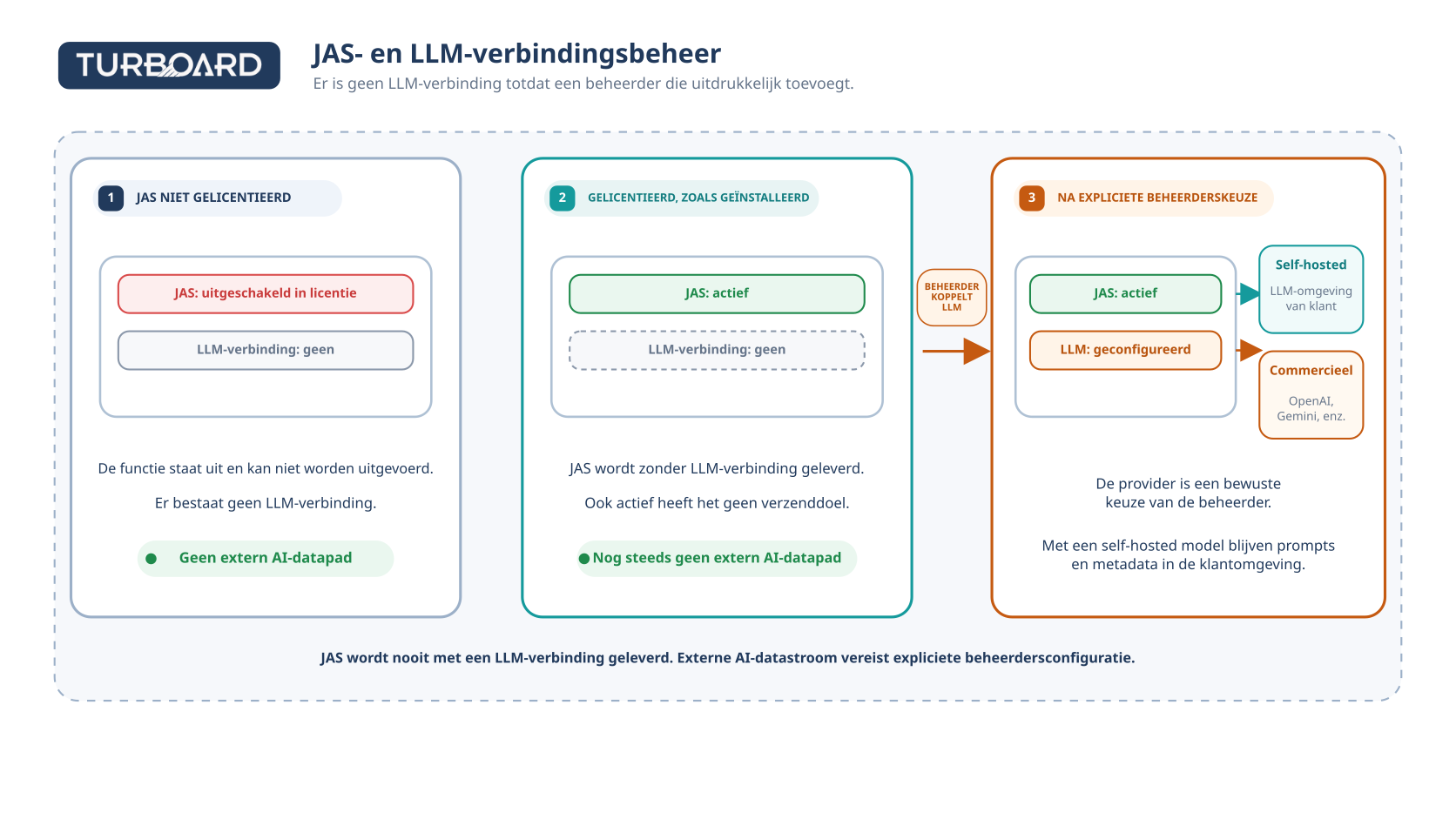 JAS and LLM data path (nl)