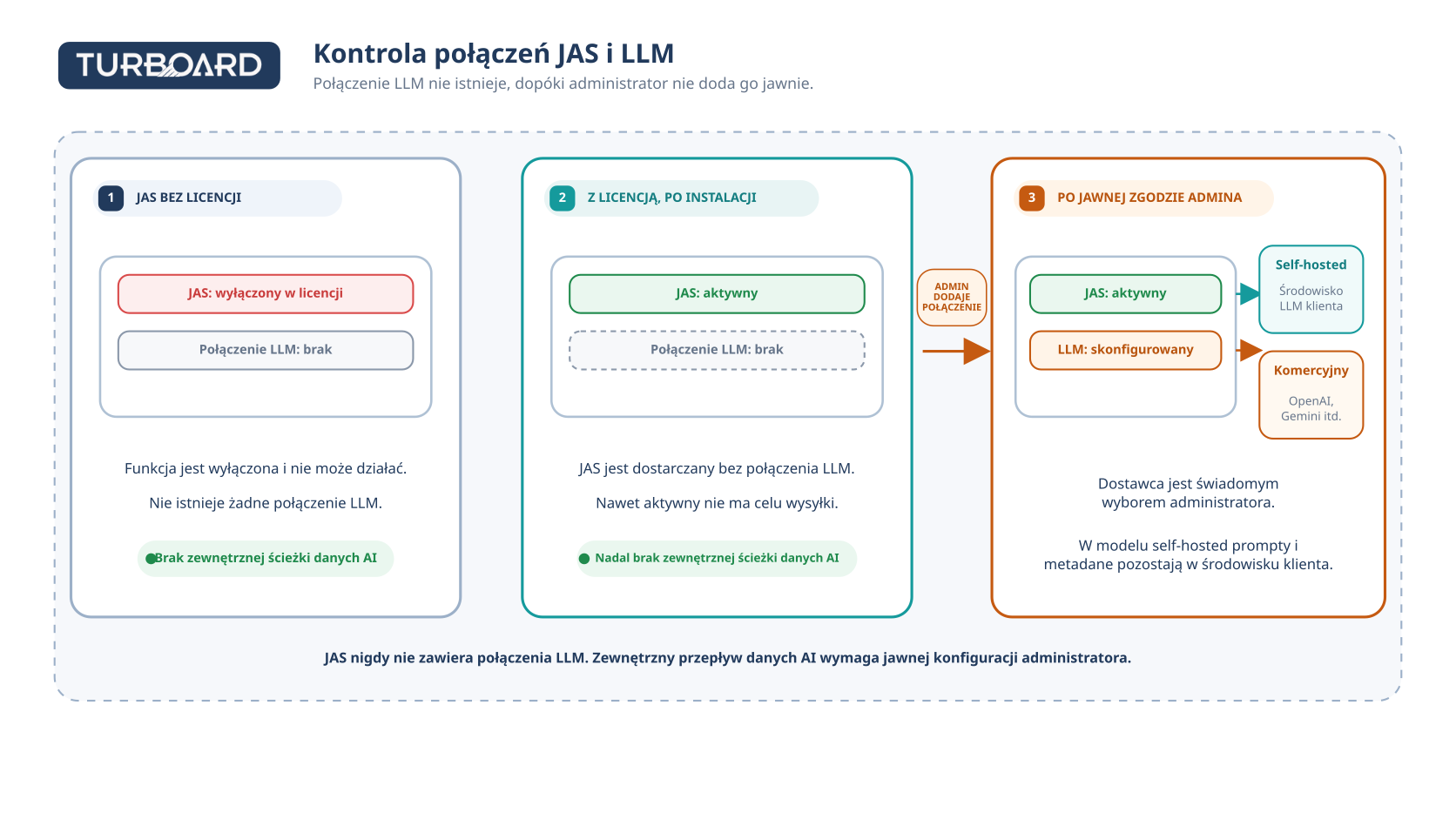 JAS and LLM data path (pl)
