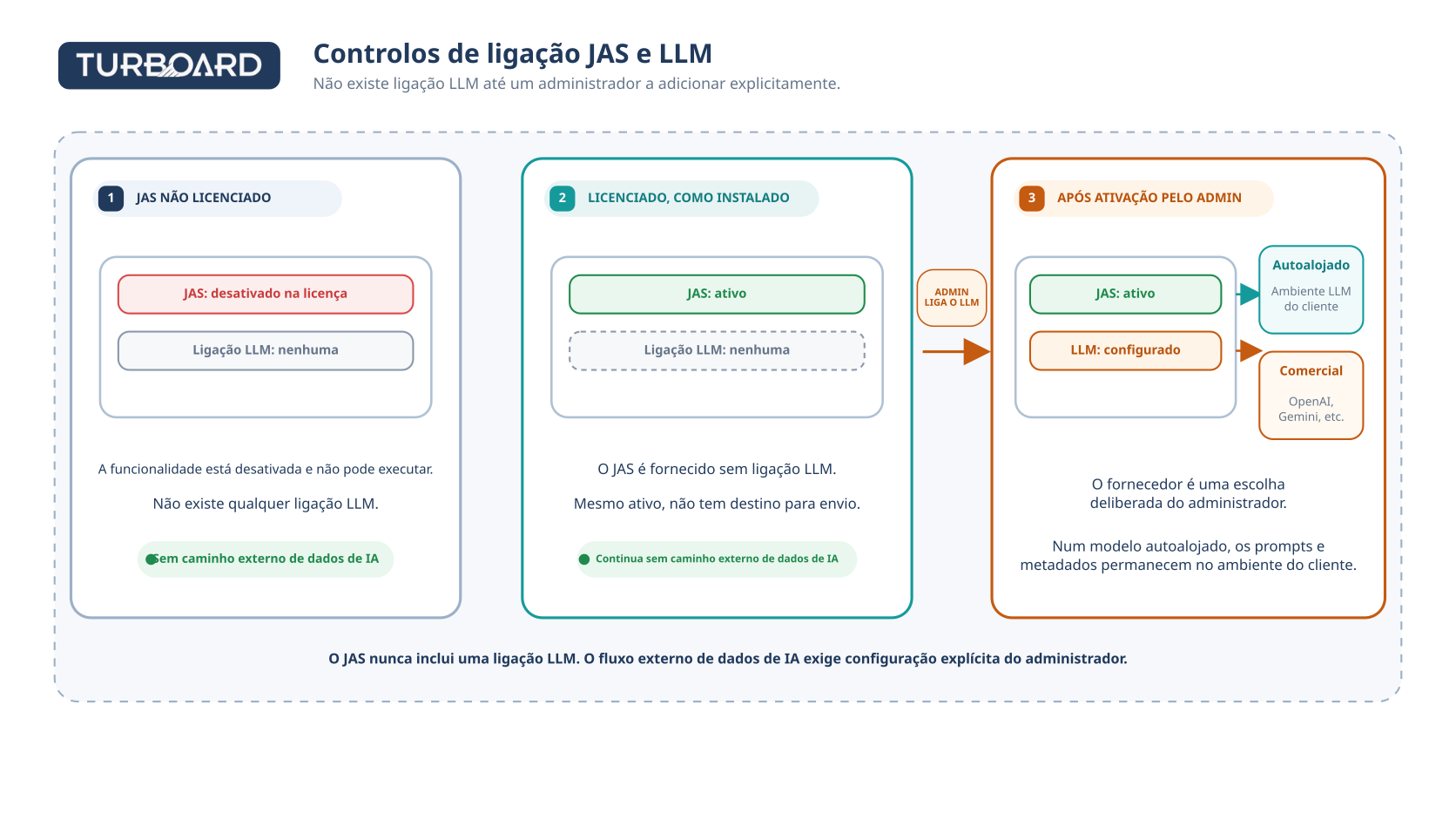 JAS and LLM data path (pt)