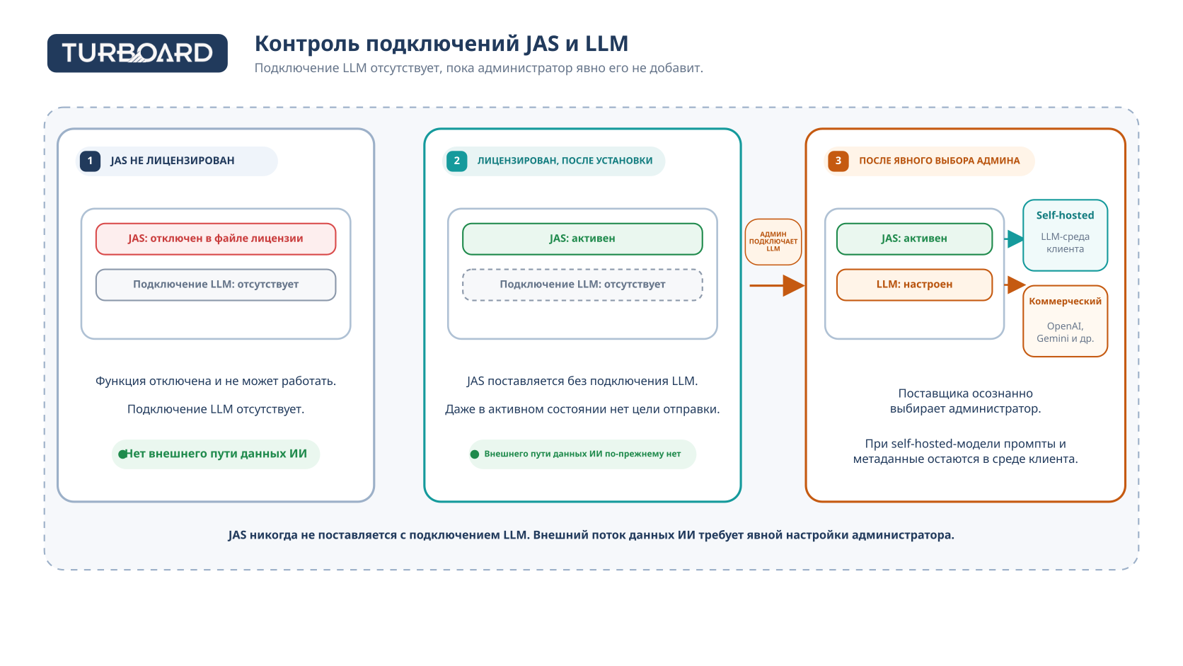 JAS and LLM data path (ru)