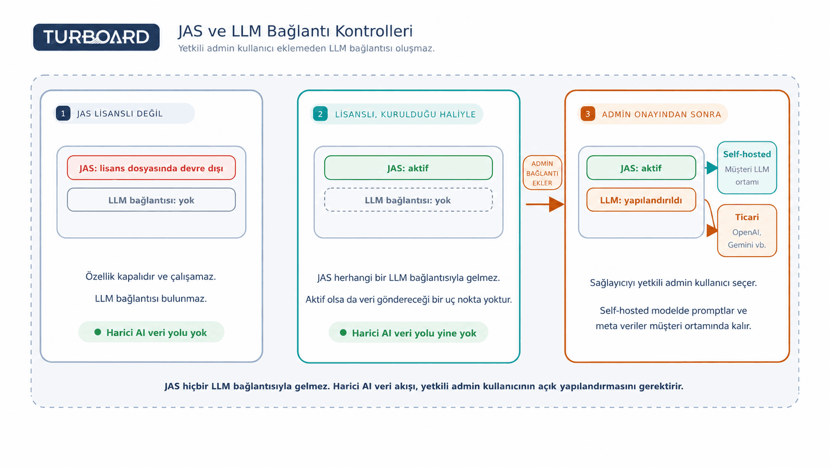 JAS LLM bağlantı seçenekleri ve veri akışı