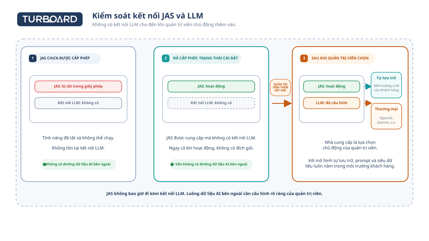 JAS and LLM data path (vi)