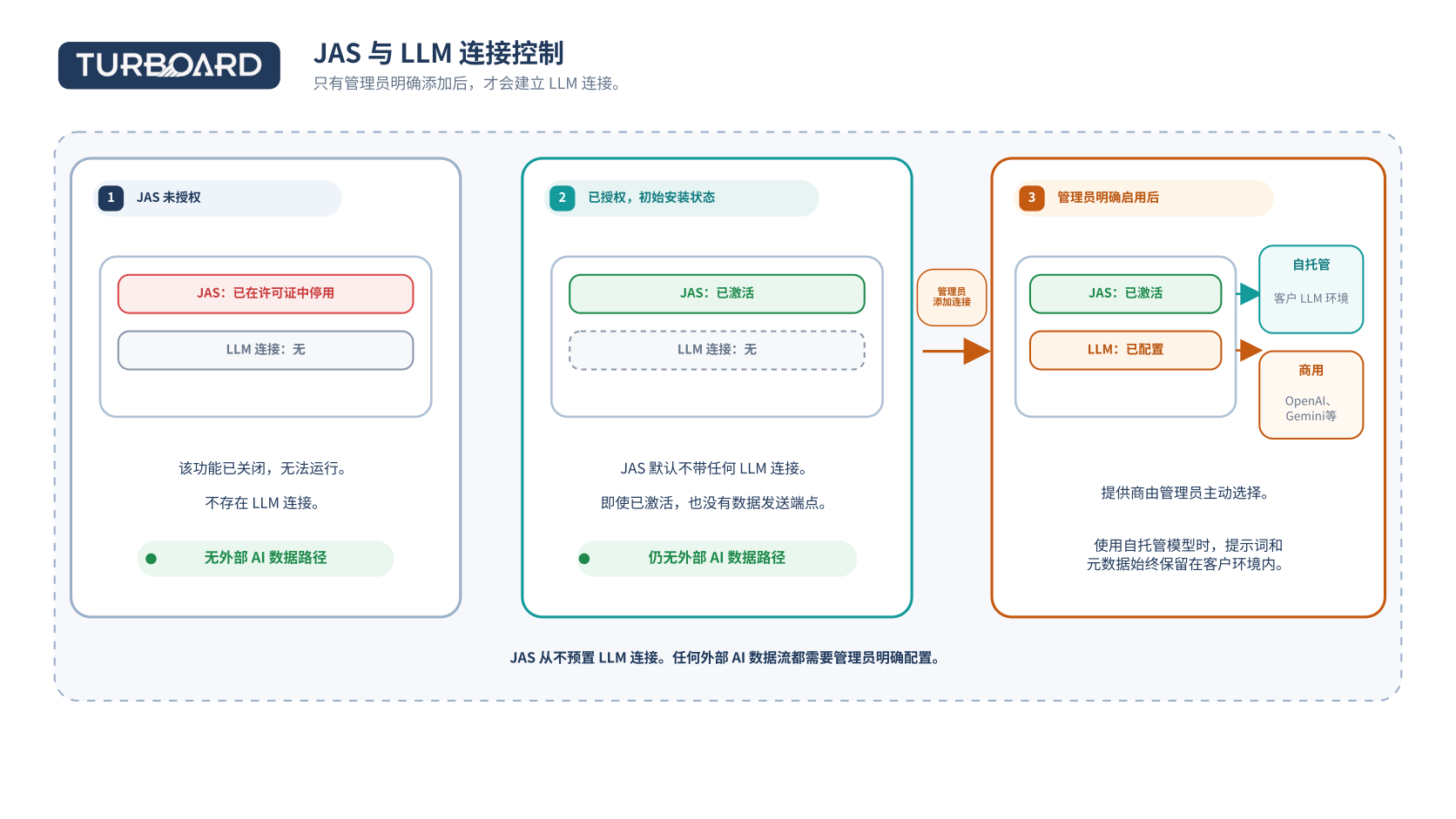 JAS and LLM data path (zh)