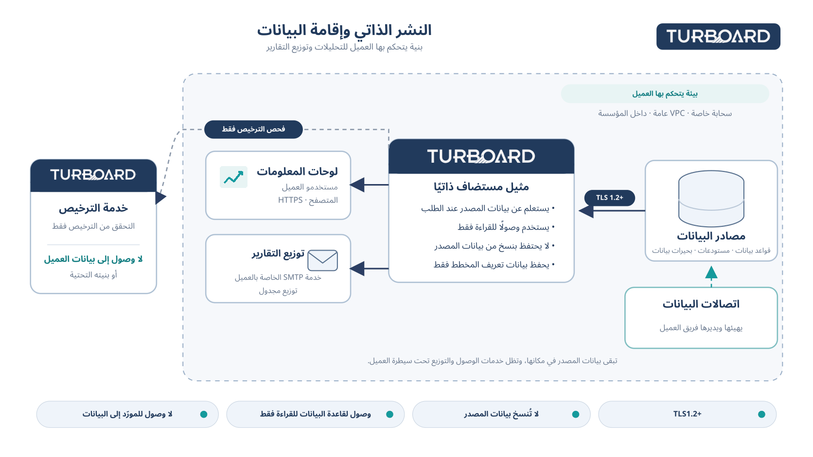 TURBOARD self-hosted privacy architecture (ar)