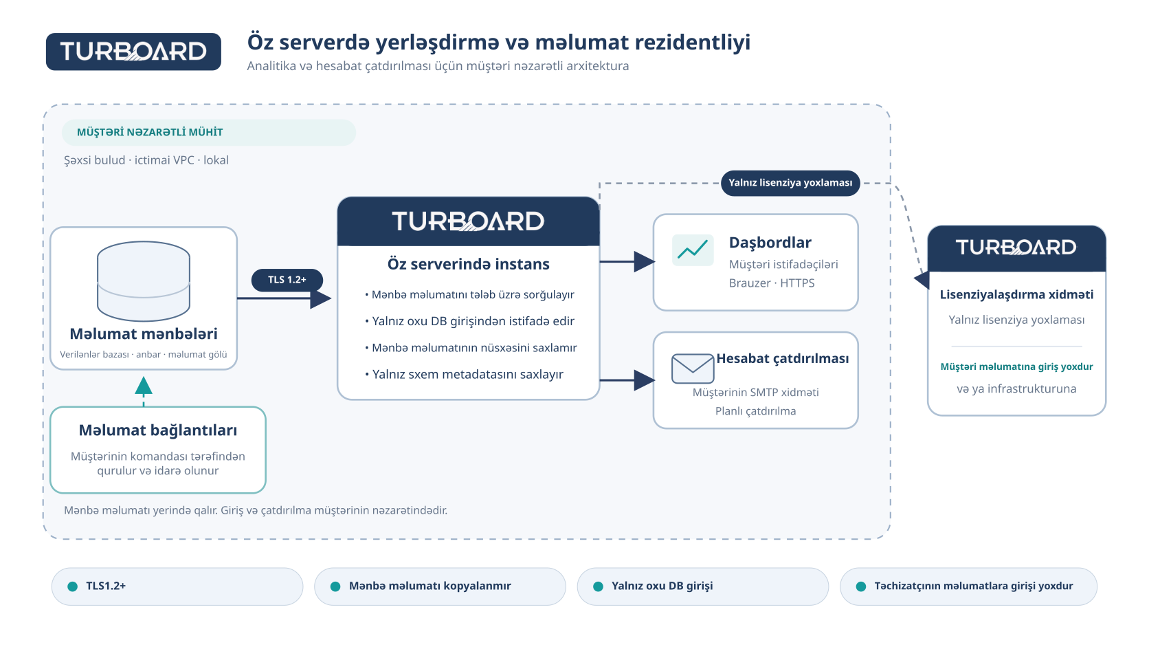 TURBOARD self-hosted privacy architecture (az)