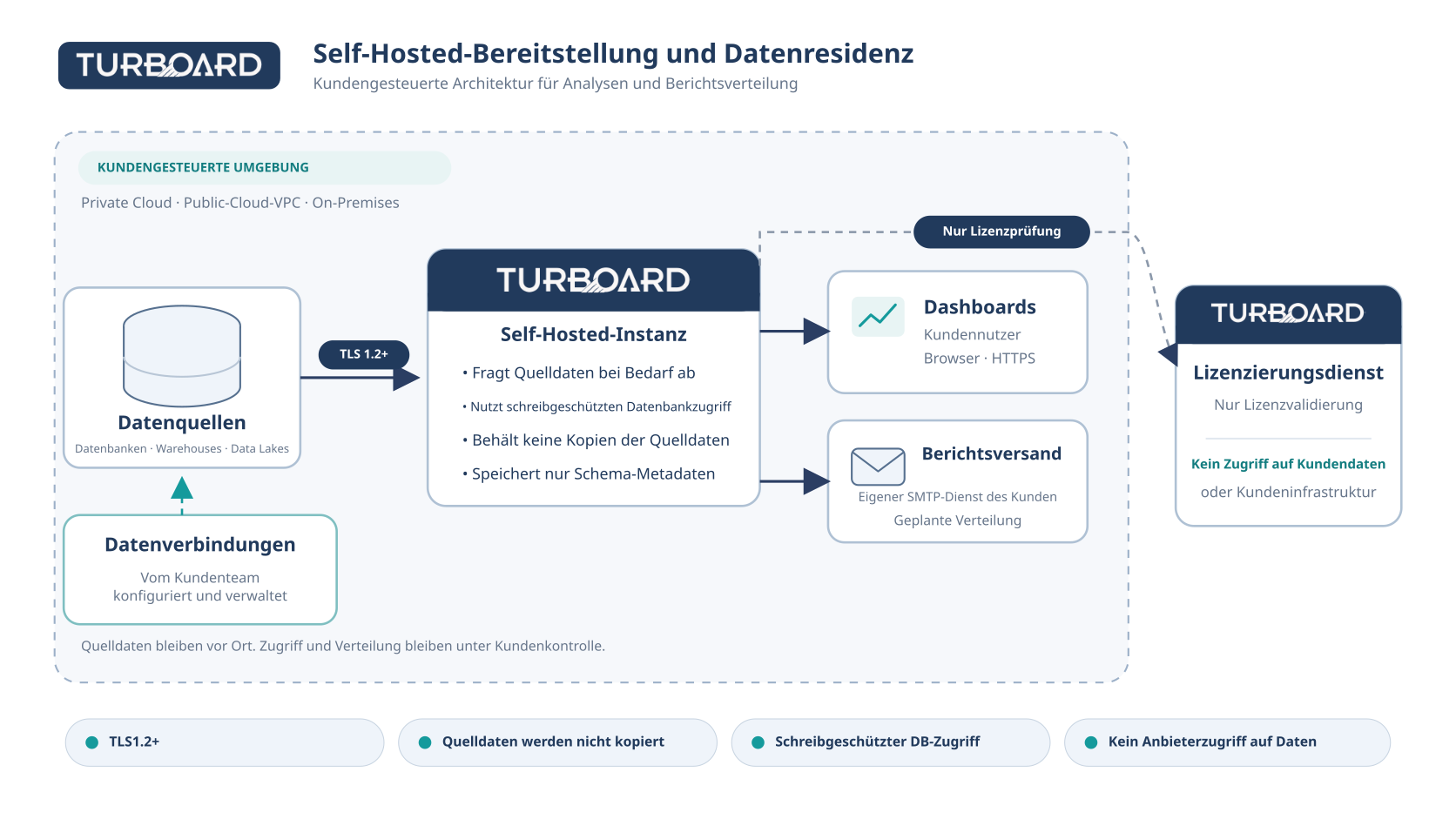 TURBOARD self-hosted privacy architecture (de)