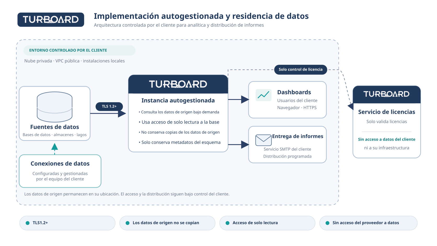 TURBOARD self-hosted privacy architecture (es)