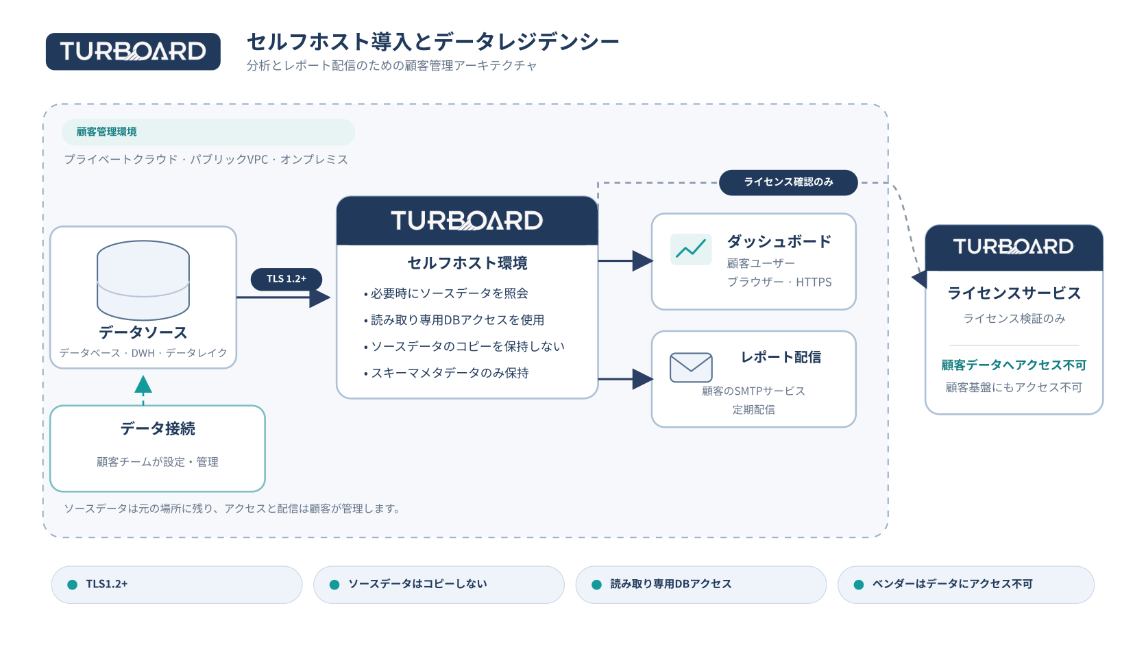 TURBOARD self-hosted privacy architecture (ja)