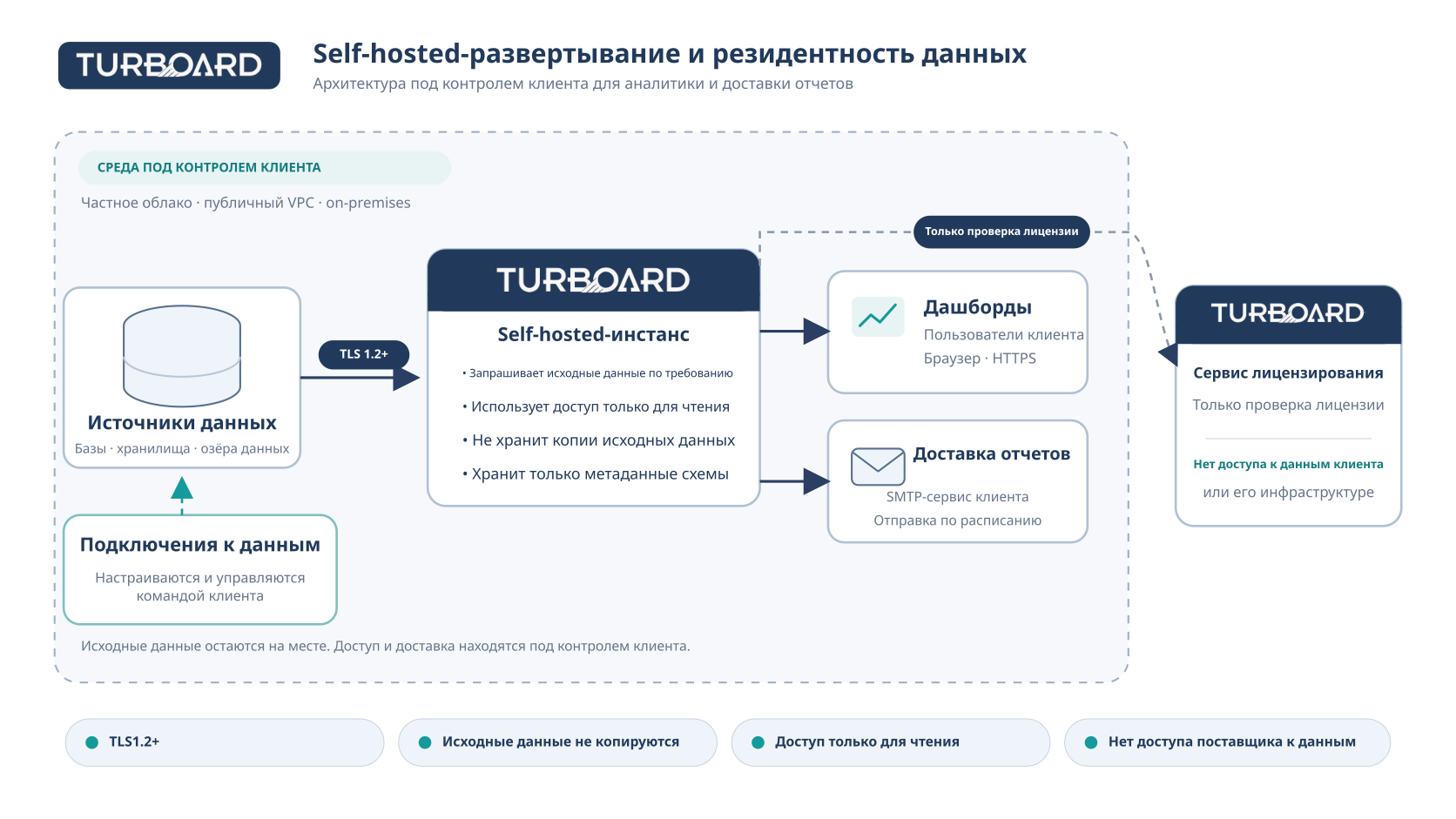 TURBOARD self-hosted privacy architecture (ru)