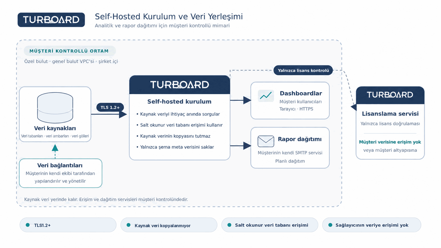 TURBOARD self-hosted veri yerleşimi ve veri erişim mimarisi