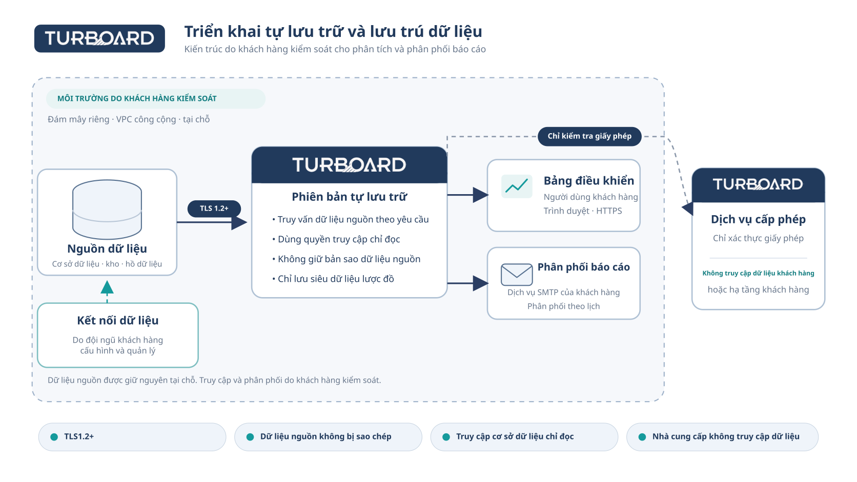 TURBOARD self-hosted privacy architecture (vi)