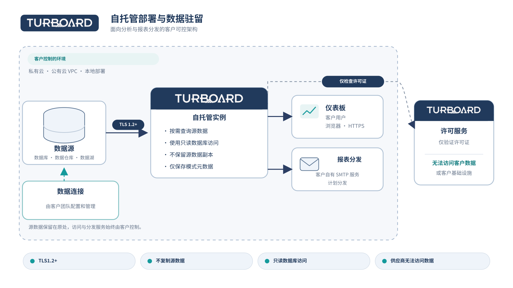 TURBOARD self-hosted privacy architecture (zh)